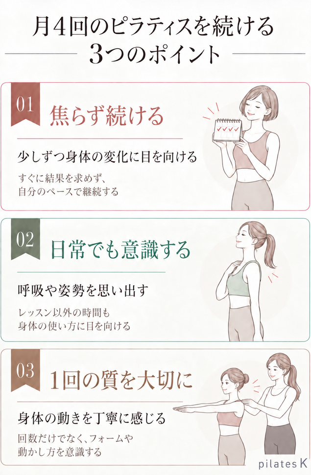 月4回のピラティスを続けるポイントとして、『焦らず続ける』『日常でも意識する』『1回の質を大切にする』の3つを、女性のイラストとともに紹介した図解