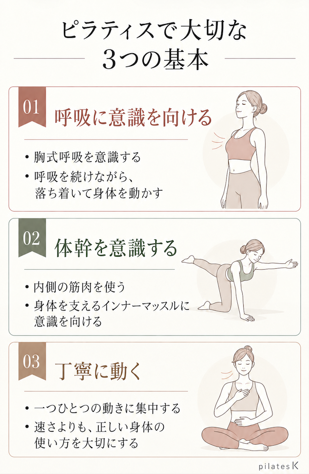 ピラティスで大切な3つの基本として、呼吸・体幹・丁寧な動きを紹介する図解