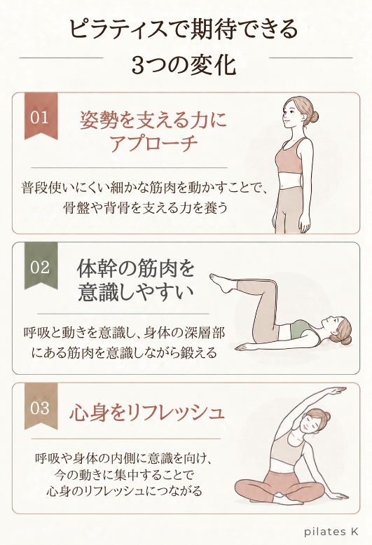 ピラティスで期待できる姿勢・体幹・心身の3つの変化と動きの例を示した図解