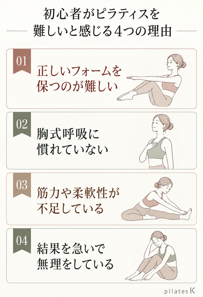 初心者がピラティスを難しいと感じる4つの理由を示した図解
