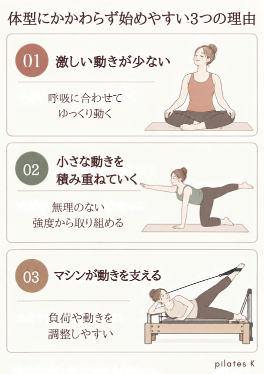 体型にかかわらずピラティスを始めやすい3つの理由。激しい動きが少ない、小さな動きを重ねる、マシンが動きを支える。