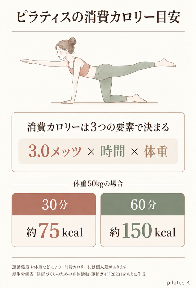ピラティスの消費カロリー目安。3.0メッツ×時間×体重で算出し、体重50kgの場合は30分で約75kcal、60分で約150kcalと示した図解。