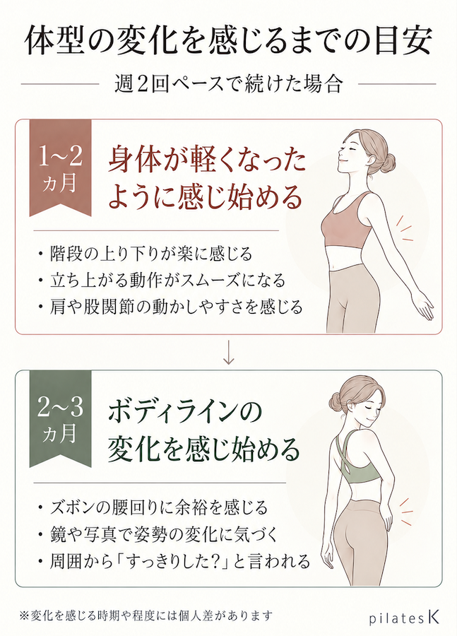 週2回のピラティスで体型の変化を感じるまでの目安
