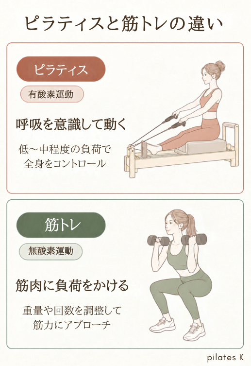 ピラティスは呼吸と動きを連動する有酸素運動、筋トレは筋肉に負荷をかける無酸素運動であることを比較した図解