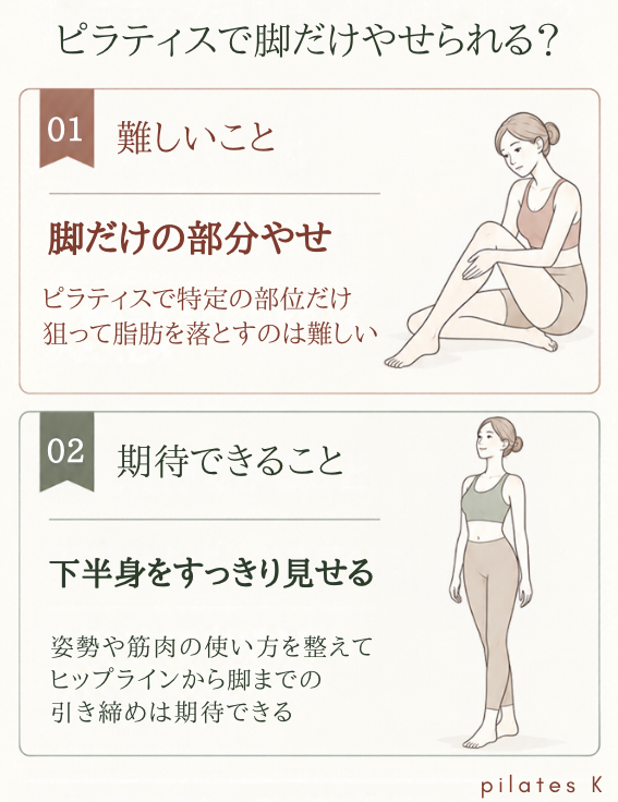ピラティスでは脚だけの部分やせは難しい一方、姿勢や筋肉の使い方を整えることで、下半身をすっきり見せることが期待できると説明する図解