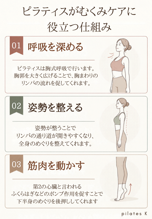 ピラティスがむくみに役立つ仕組み（呼吸を深める、姿勢を整える、筋肉を動かす）を解説した図解