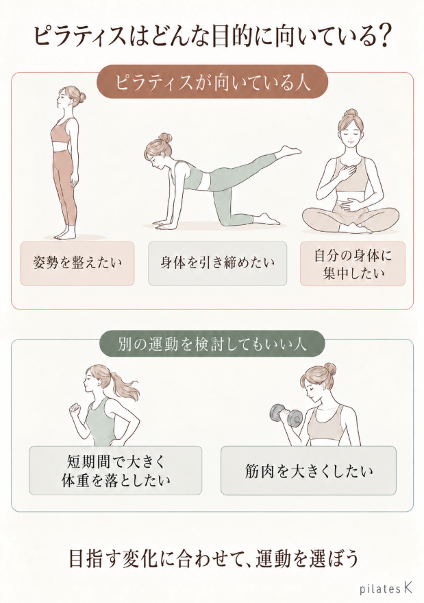 ピラティスが向いている人（姿勢を整えたい、身体を引き締めたい、自分の体に集中したい）をと他の運動を検討すべき人を解説した図解