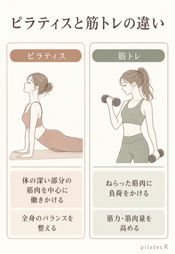 ピラティスと筋トレの違いを簡単に説明した図解