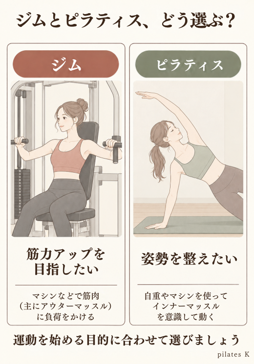 ジムは筋力アップ、ピラティスは姿勢を整えたい人におすすめということを示した図解