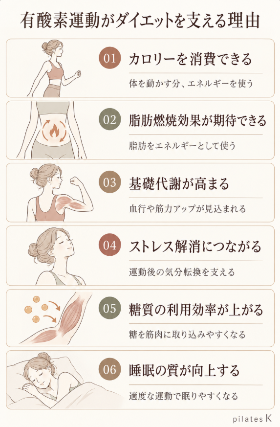 有酸素運動がダイエットに効果的と言われる理由を6つの点で解説した図解