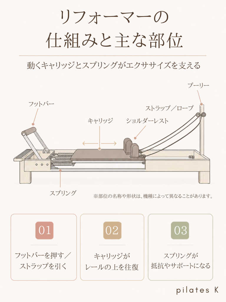 リフォーマーの仕組みと主な部位について解説