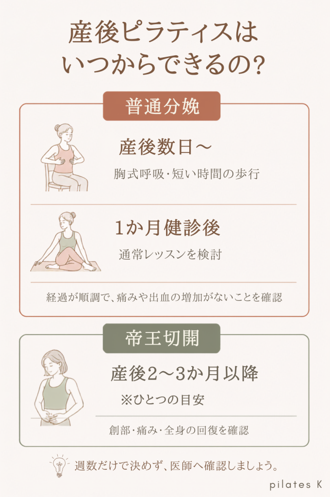 産後ピラティスの開始時期を普通分娩と帝王切開に分けて示した図解。
