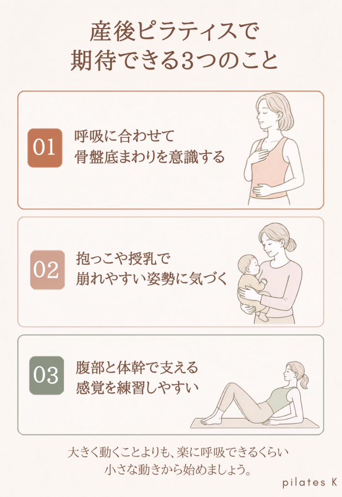 産後ピラティスで期待できる3つのことを示した図解。呼吸と骨盤底まわりを意識する、崩れやすい姿勢に気づく、腹部と体幹で支える感覚を練習する。