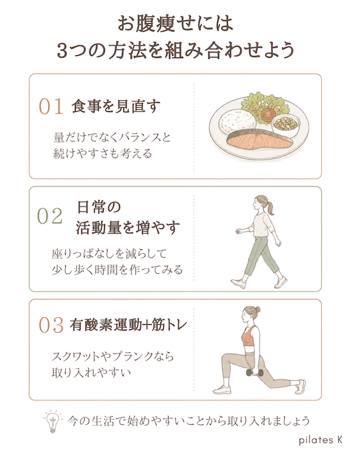お腹やせには食事、活動量、運動、が必要だと伝える画像