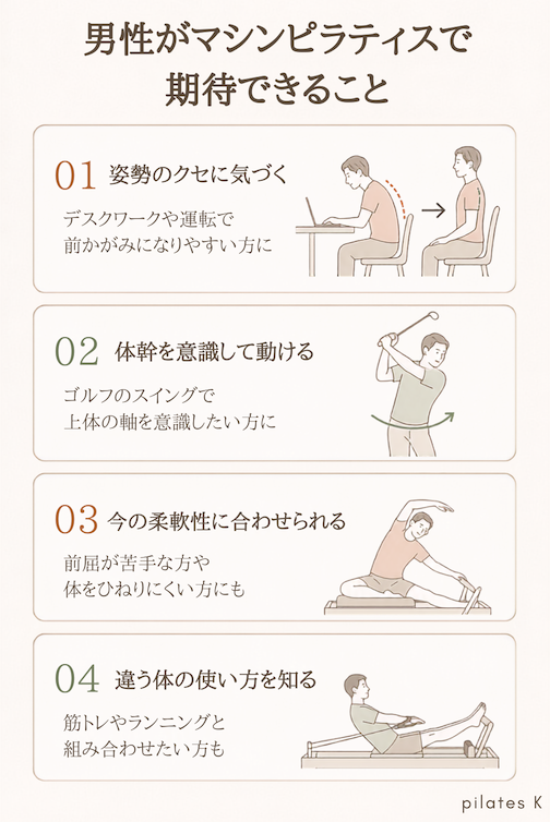 姿勢のクセに気づく、体幹を意識できる、柔軟性に合わせられる、新しい体の使い方を知るなど、マシンピラティスで期待できるポイントを説明。