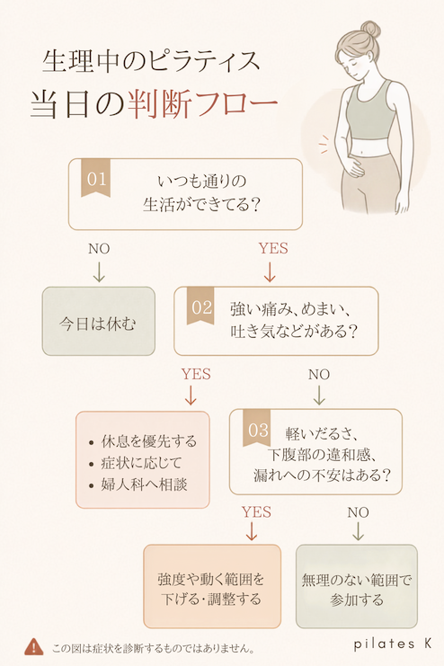 生理中のピラティスに参加するかを、痛み・めまい・吐き気・だるさ・漏れへの不安から判断するYES・NOフロー
