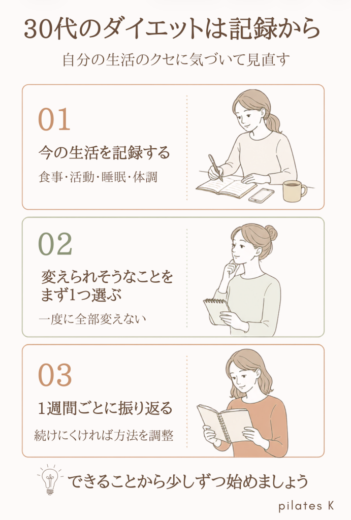 食事・活動・睡眠・体調を記録し、できることを一つ選んで1週間ごとに振り返る流れ