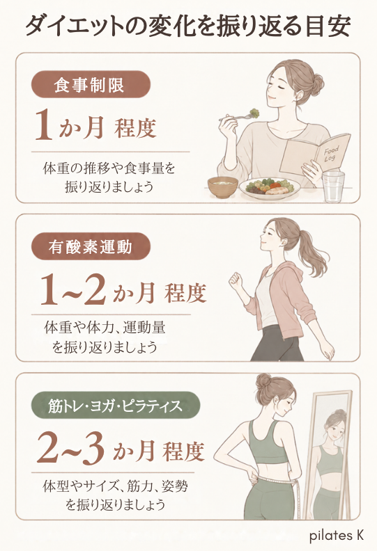 食事制限、有酸素運動、筋トレ・ヨガ・ピラティスについて、変化を振り返る時期の目安と確認項目を示した図解