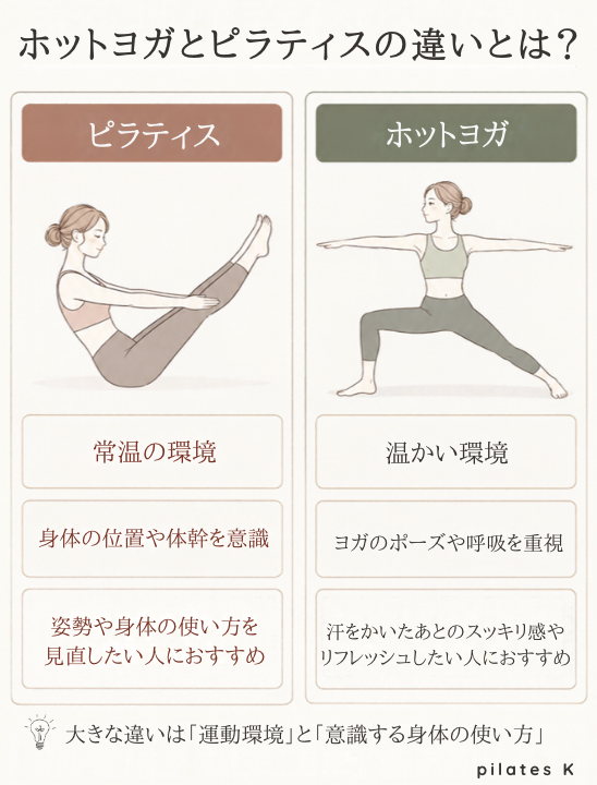 ピラティスとホットヨガの違いを、運動環境、身体の使い方、向いている人の特徴で比較した図解
